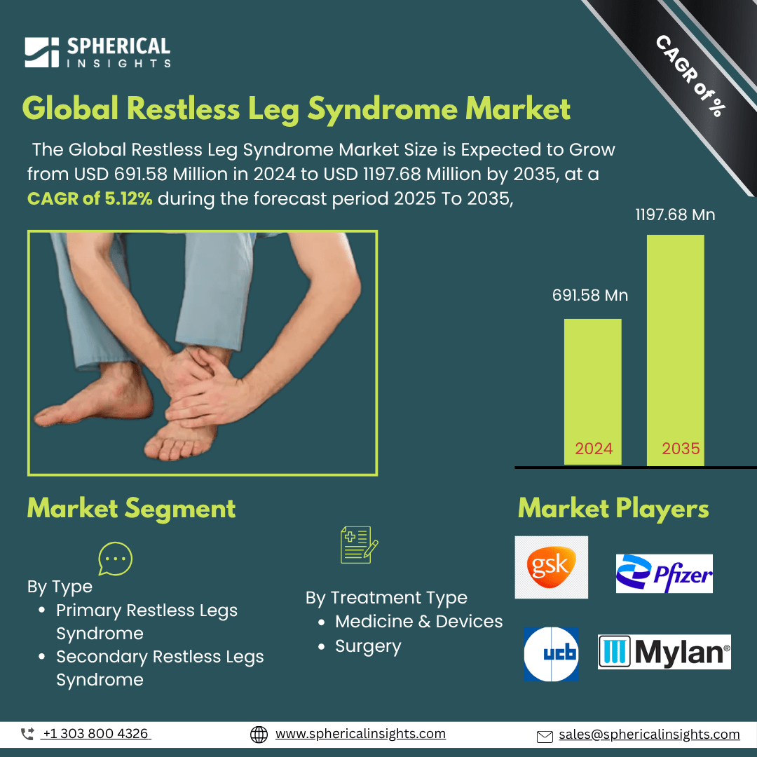 Global Restless Leg Syndrome Market Size To Exceed USD 1197.68 Million by 2035 | CAGR of 5.12% : Market Study Report