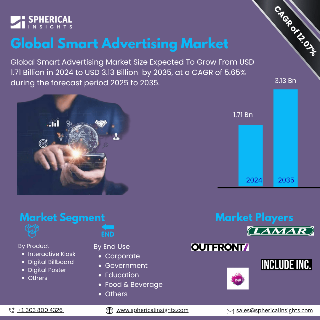 The global smart Advertising market Size To Exceed USD 3.13 Billion by 2035 | CAGR of 5.65% : Forecast Analysis Report