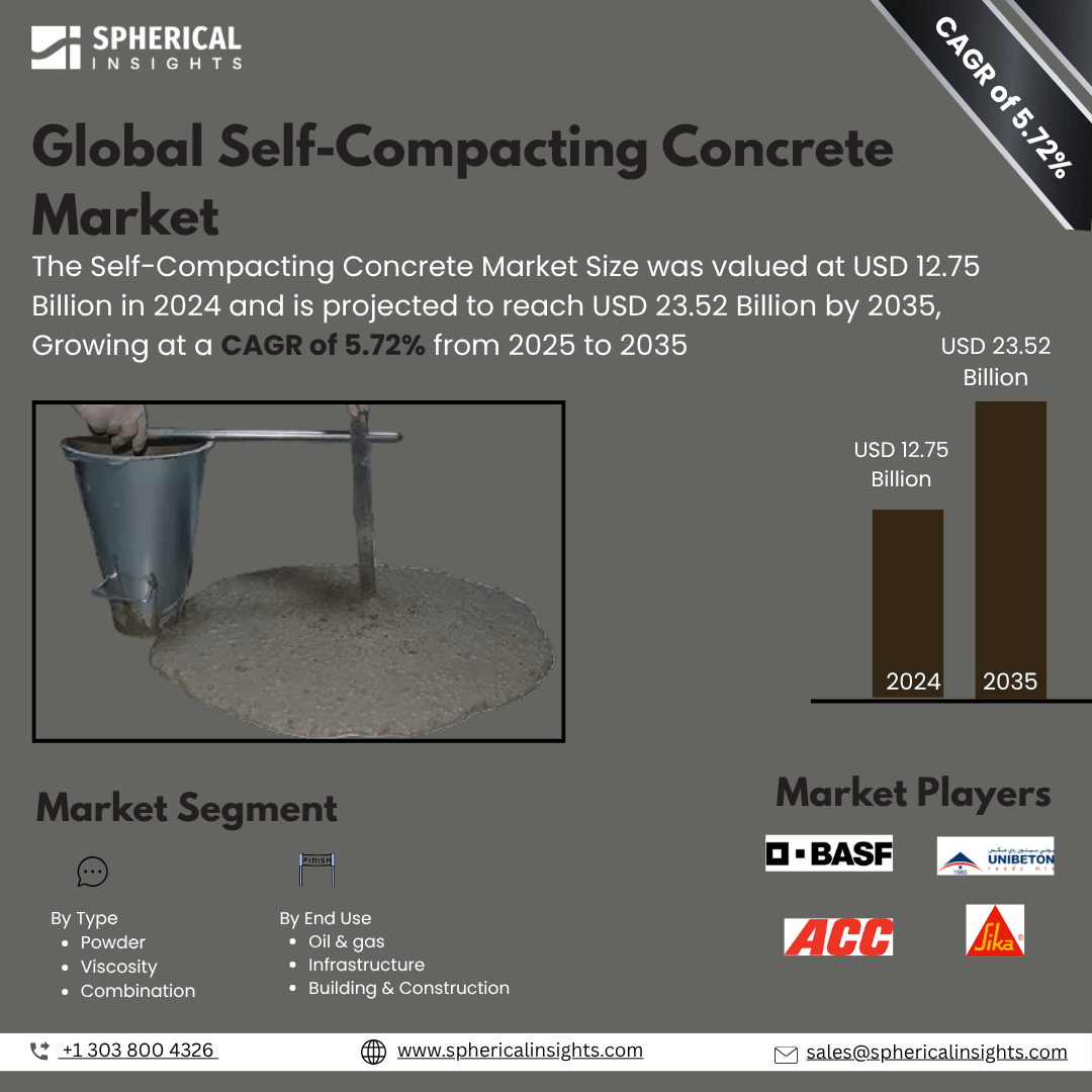 Global Self-Compacting Concrete Market Size To Exceed  USD 23.52 Billion by 2035 | CAGR of 5.72% : Market Study Report