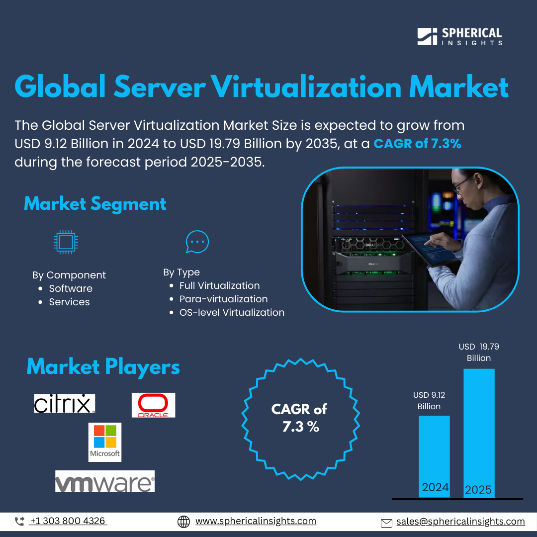 Global Server Virtualization Market Size To Exceed USD 19.79 Billion  by 2035 | CAGR of 7.3% : Market Study Report