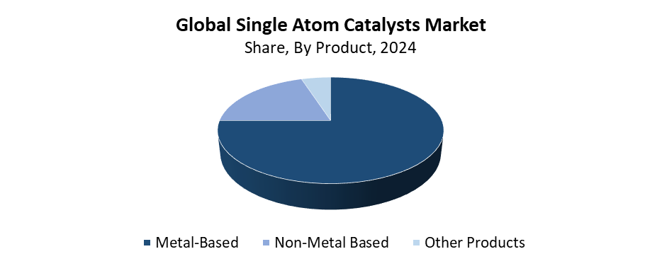 Global Single-Atom Catalysts Market Size