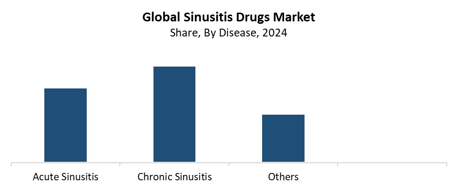 Global Sinusitis Drugs Market Size1