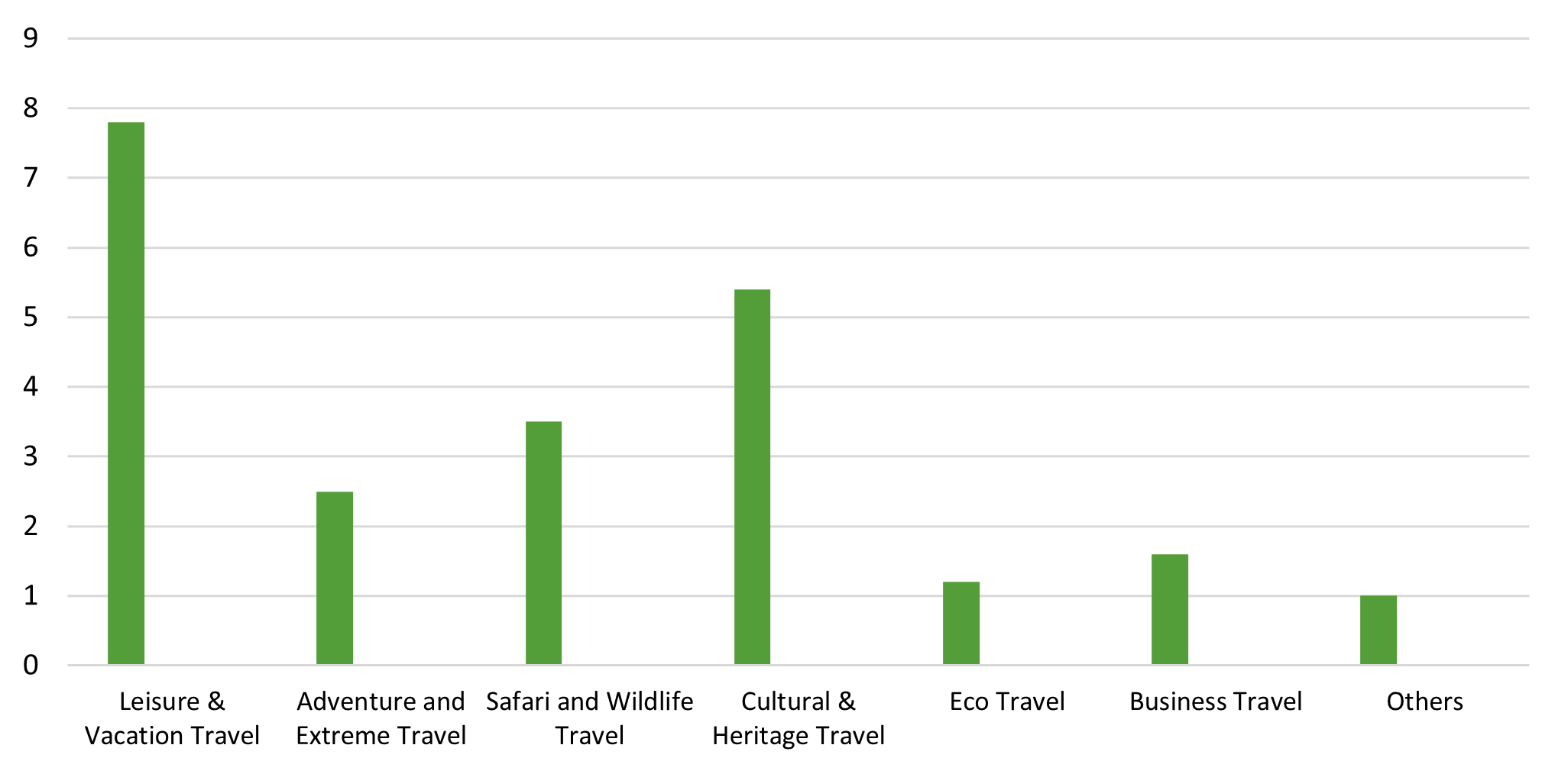 Global solo travel market