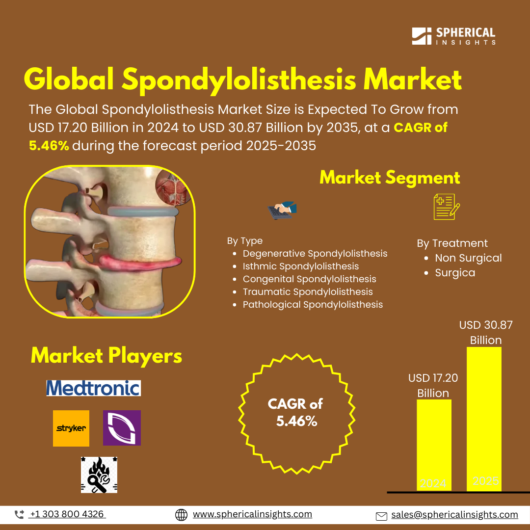 Global Spondylolisthesis Market Size To Exceed USD 30.87 Billion by 2035 | CAGR of 5.46% : Market Study Report