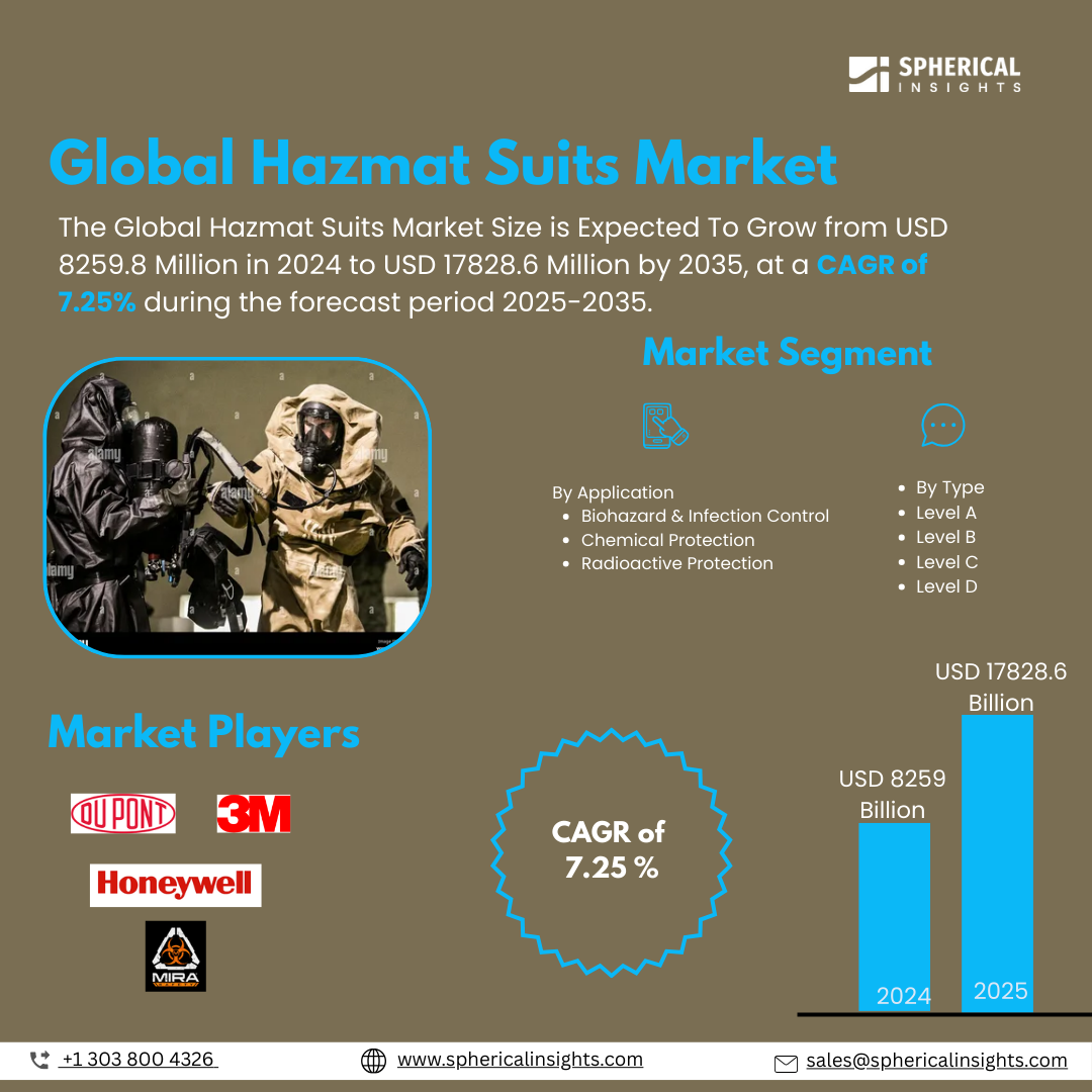 Global Hazmat Suits Market Size To Exceed USD 17828.6 Million by 2035 | CAGR of 7.25% : Market Study Report