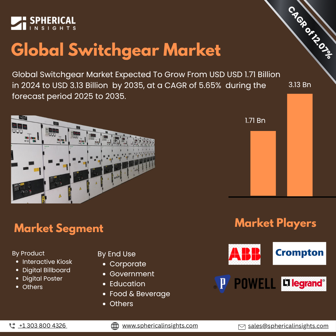 Global Switchgear Market To Exceed USD 9.22 Billion by 2035 | CAGR of 7.79% : Market Study Report