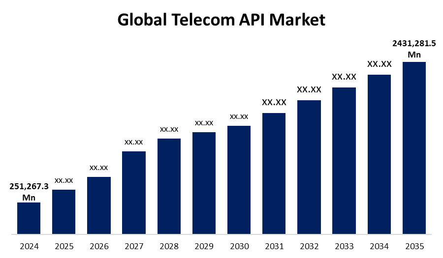 Global Telecom API Market