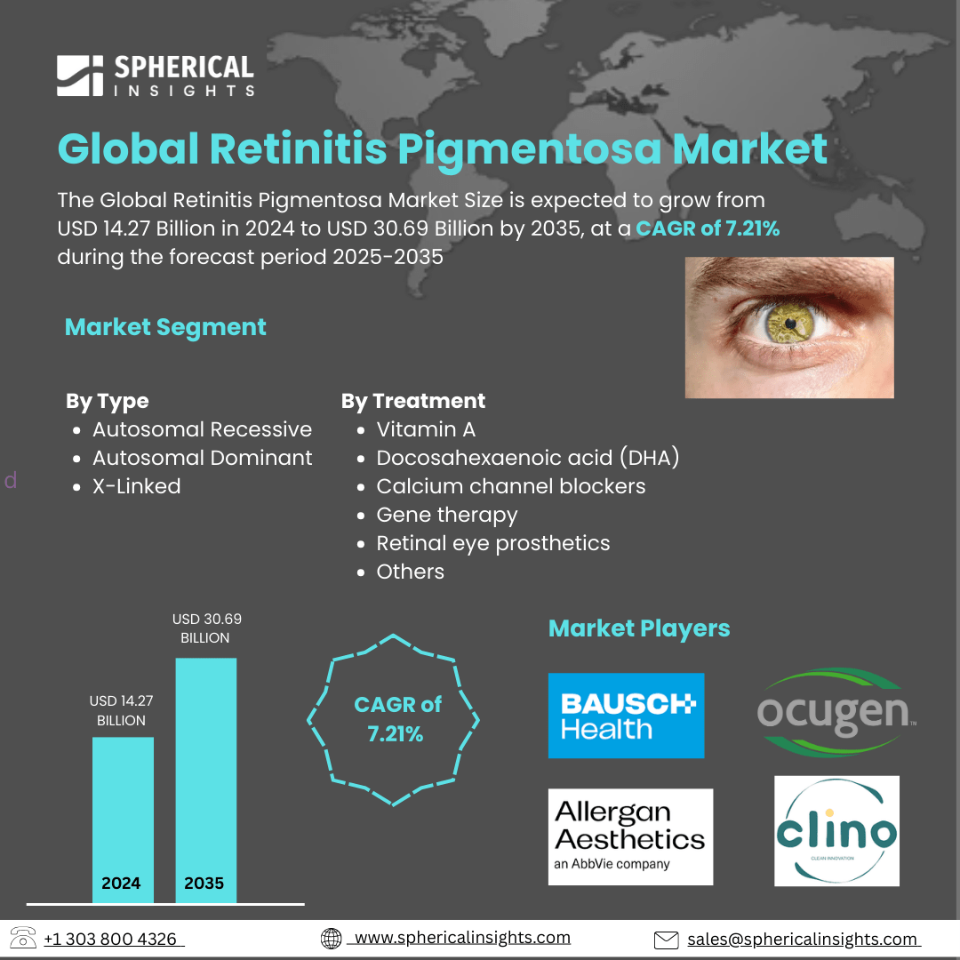 Global Retinitis Pigmentosa Market Size To Exceed USD 30.69 Billion by 2035 | CAGR of 7.21% : Industry Report.