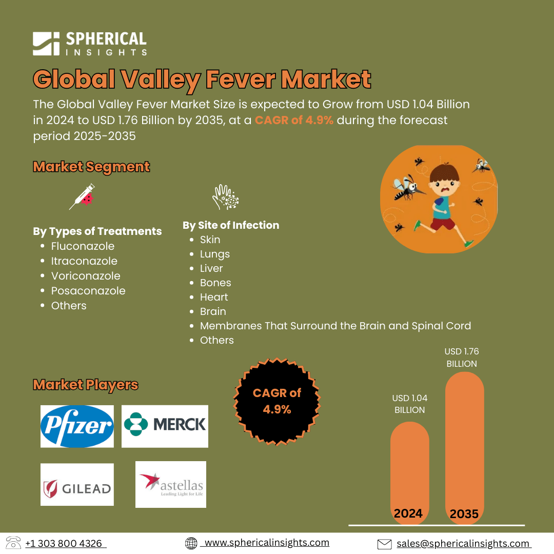 Global Valley Fever Market Size, Share, Trend, Insight, Growth Report 2035 Exceed To USD 1.76 Billion by 2035| CAGR of 4.9% : Industry Analysis Report 