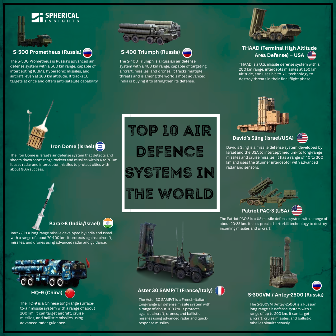 Top 10 Air Defence Systems In The World: Market Size, Share, Demand, Price Analysis Statistics & Facts 2024 to 2035 