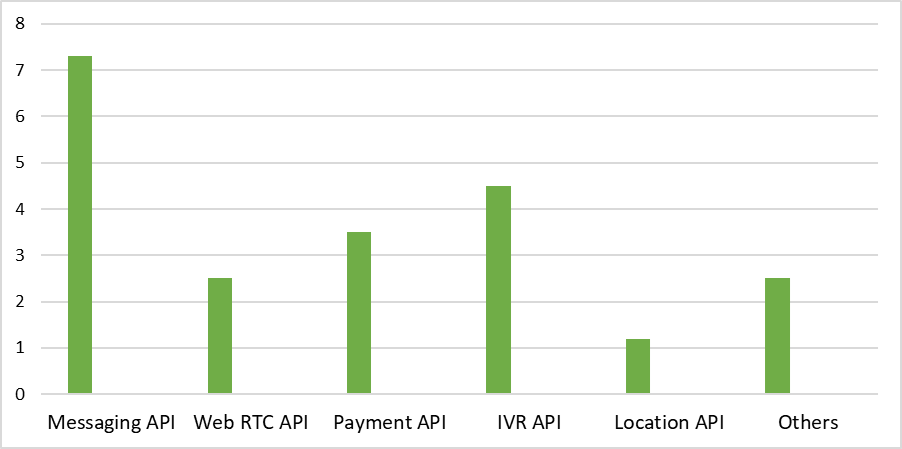 Global Telecom API Market