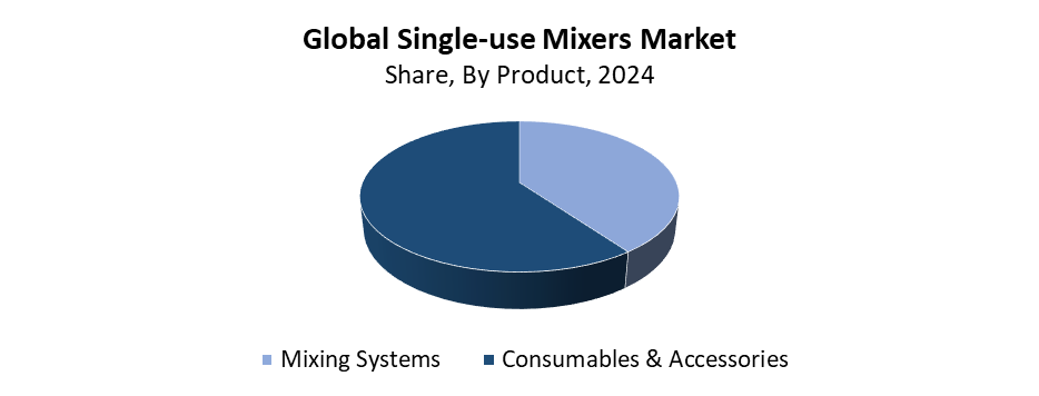 Single-use Mixers1