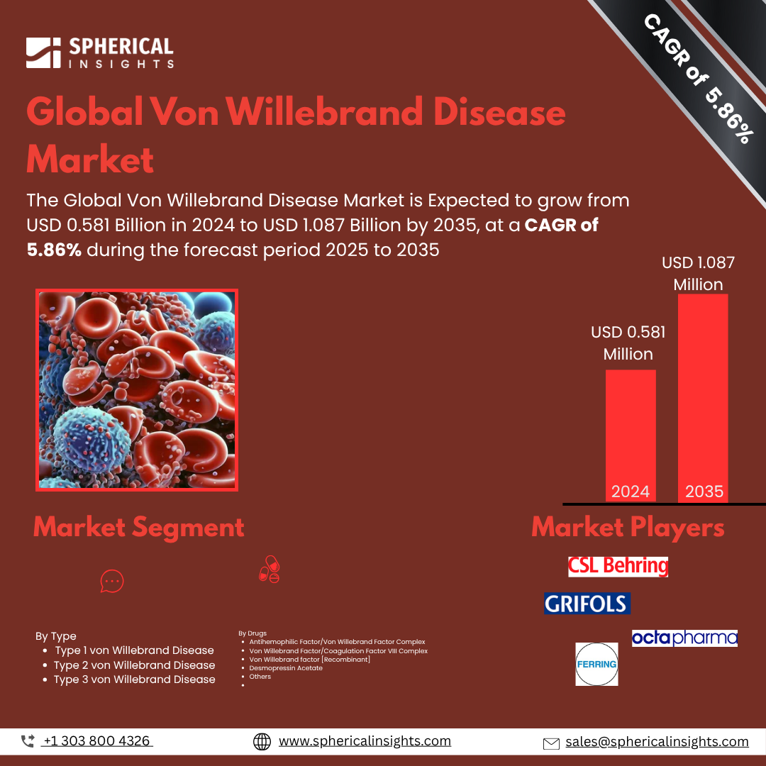 Global Von Willebrand Disease Market Size To Exceed USD 1.087 Billion by 2035 | CAGR of 5.86% : Market Study Report