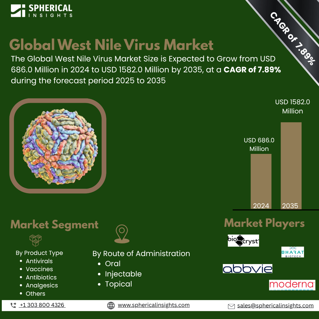  Global West Nile Virus Market  Size To Exceed  USD 1582.0 Million by 2035 | CAGR of 7.89%: Market Study Report