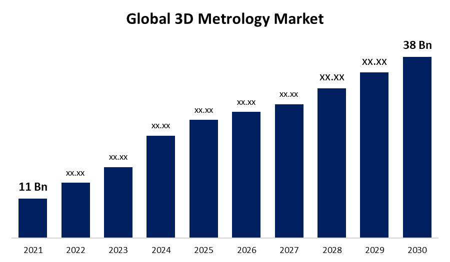 3D Metrology Market 