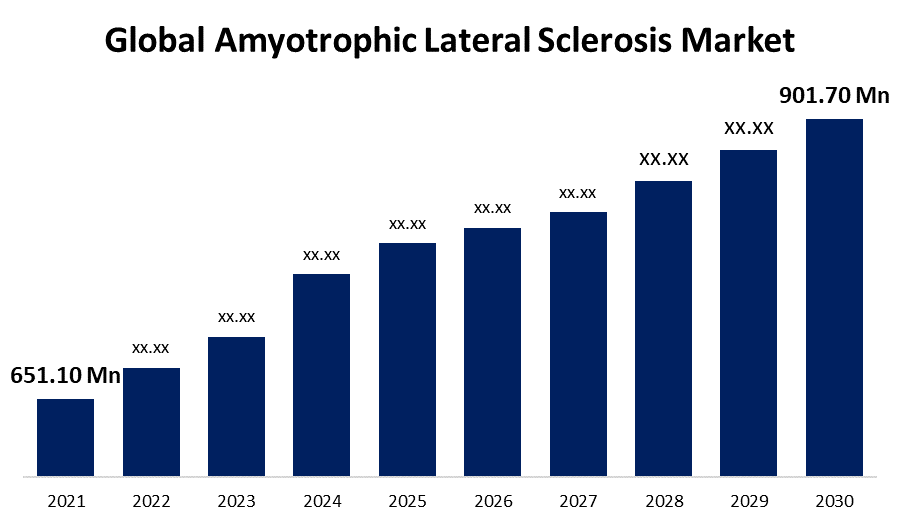 Global Amyotrophic Lateral Sclerosis (ALS) Market