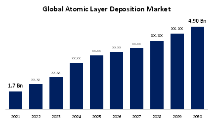 Atomic Layer Deposition Market