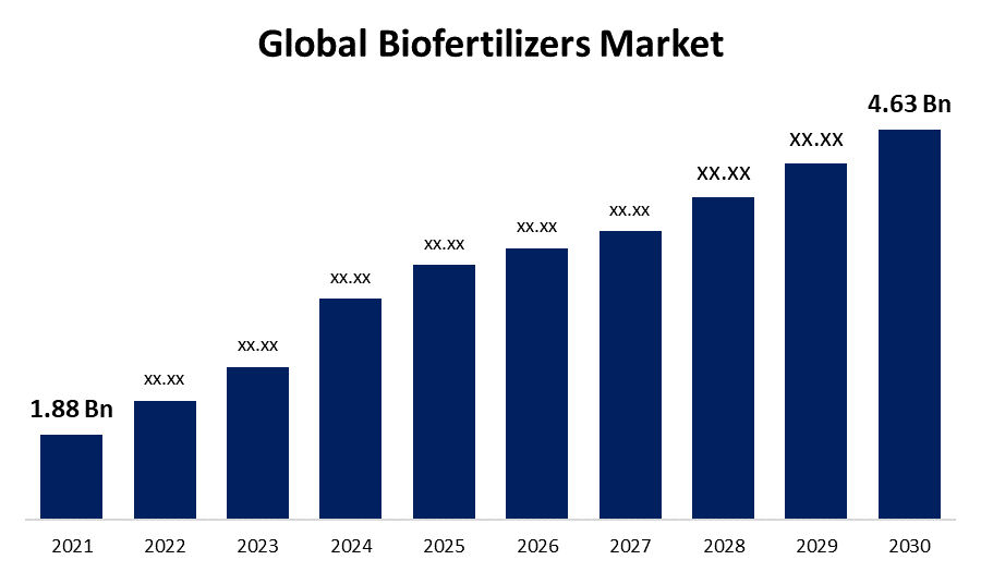 Global Biofertilizers Market