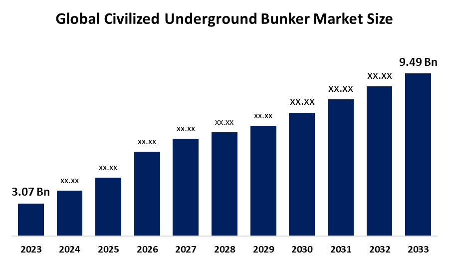 Civilized Underground Bunker Market