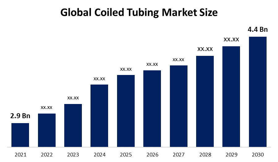 Global Coiled Tubing Market