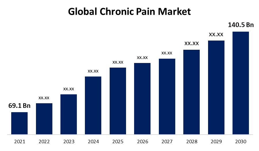 Global Chronic Pain Market 