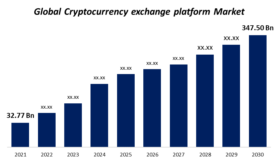 Cryptocurrency exchange platform Market