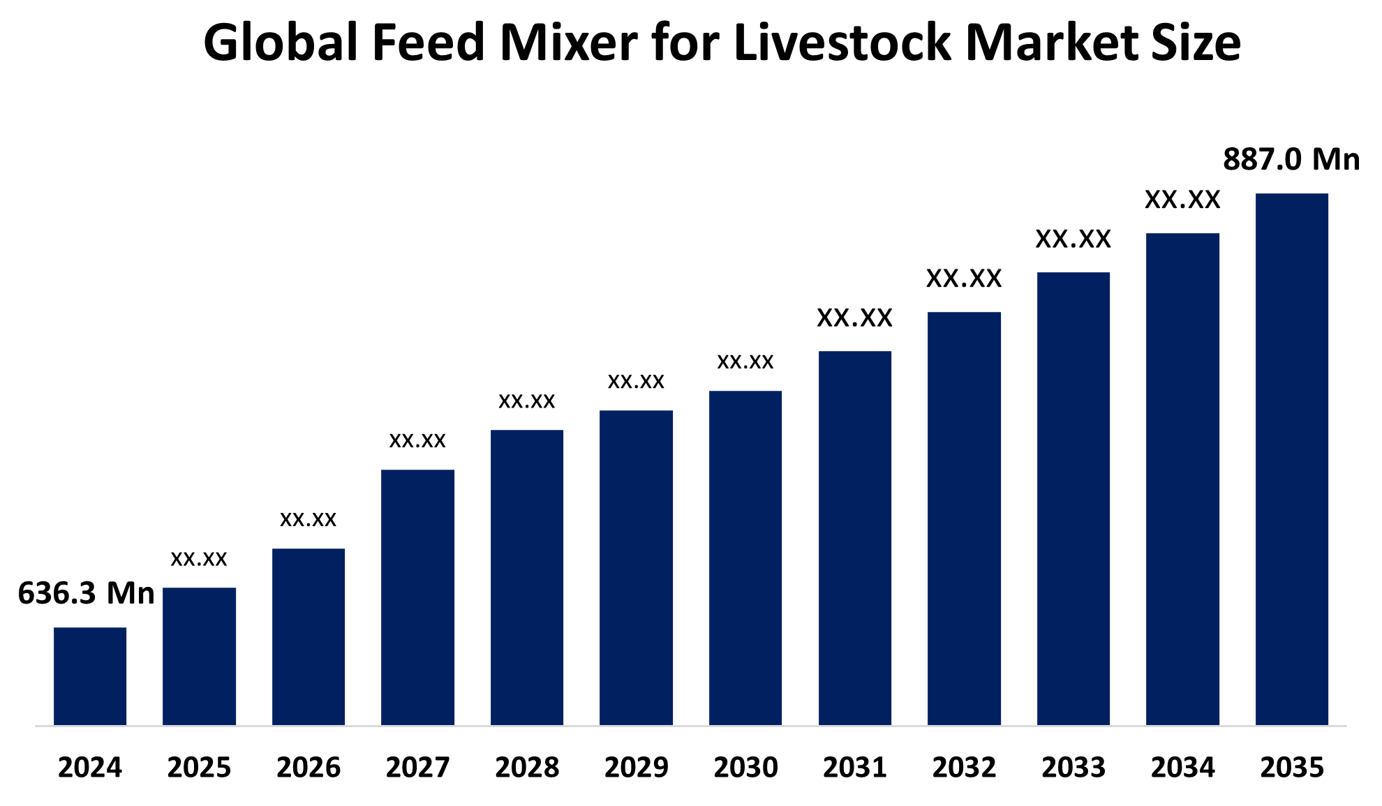 Feed Mixer for Livestock Market