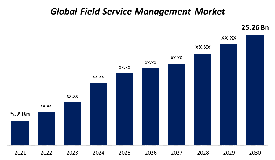 Field Service Management Market