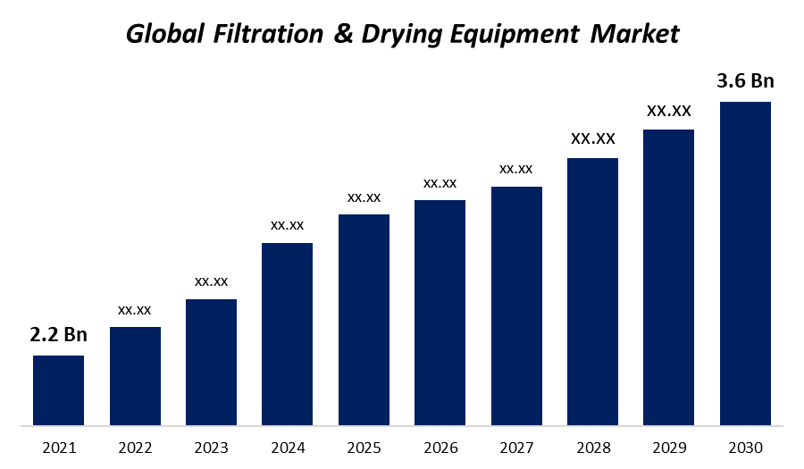 Filtration & Drying Equipment Market 