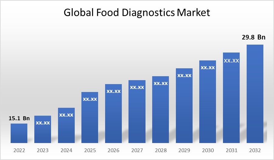 Global Food Diagnostics Market 