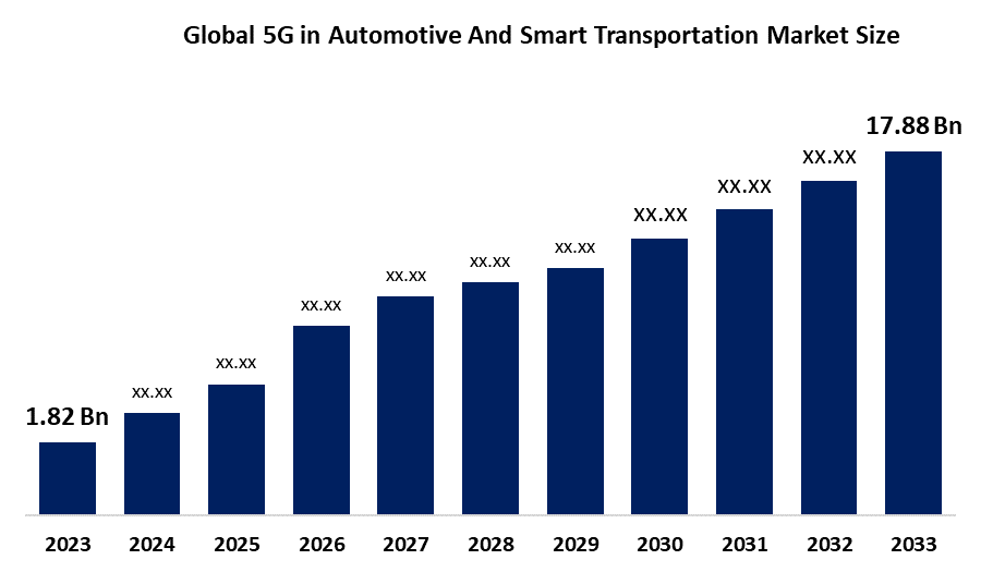 Global 5G in Automotive And Smart Transportation Market Size