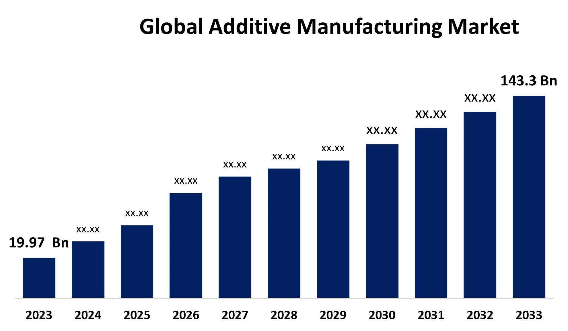 Global Additive Manufacturing Market 