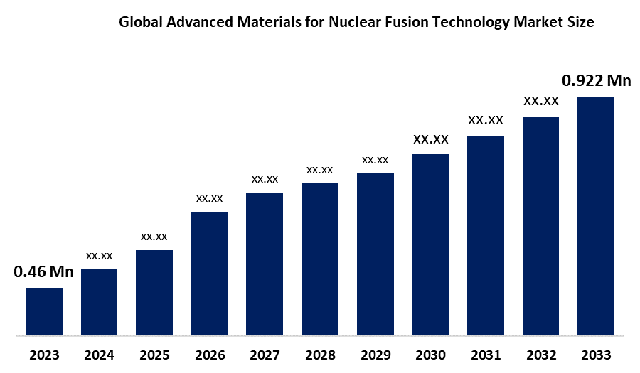 Global Advanced Materials for Nuclear Fusion Technology Market Size