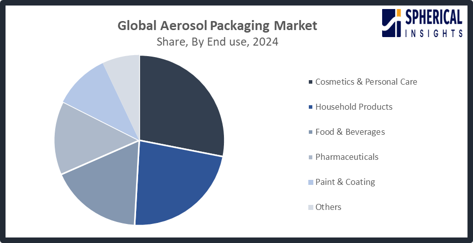 Aerosol Packaging Market