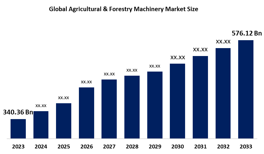 Global Agricultural & Forestry Machinery Market Size 