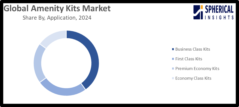 Amenity Kits Market 