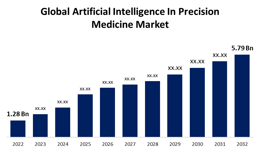 Global Artificial Intelligence In Precision Medicine Market