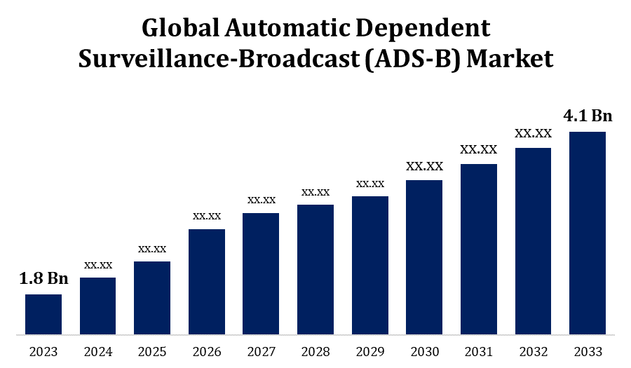 世界の自動従属監視放送(ADS-B)市場