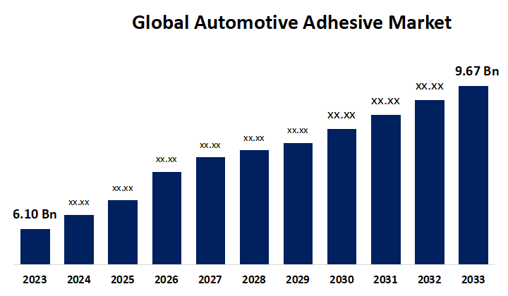 Globaler Automobilklebstoffmarkt