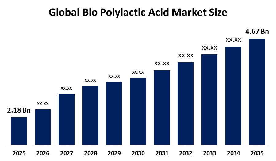 Global Bio Polylactic Acid Market Size 