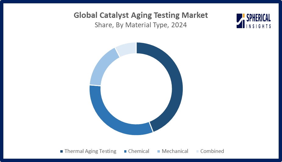 Global Catalyst Aging Testing Market 