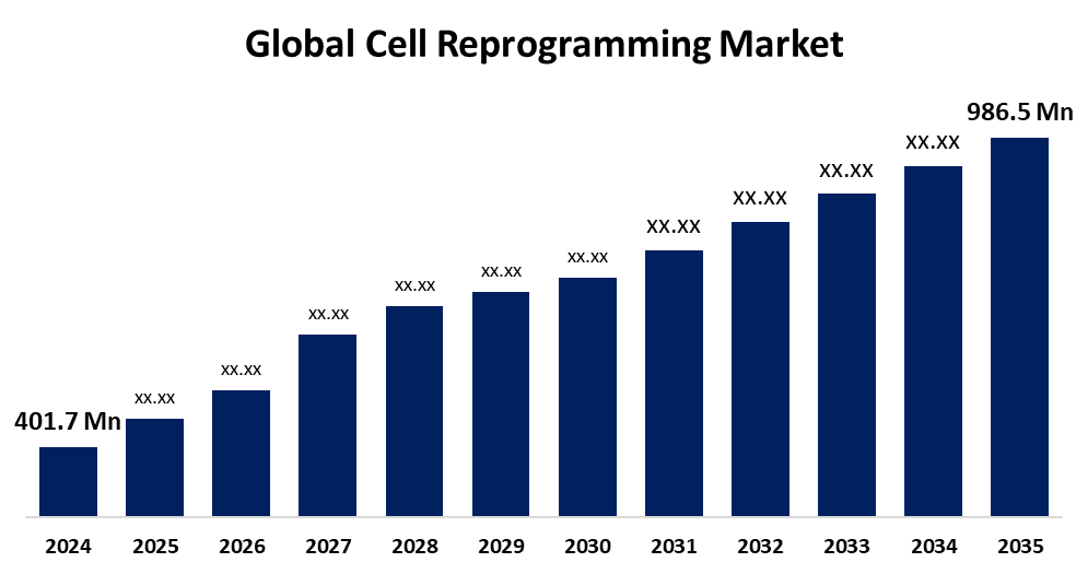 Global Cell Reprogramming Market 