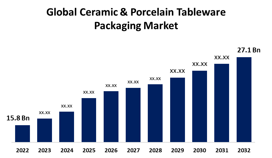 Global Ceramic & Porcelain Tableware Packaging Market