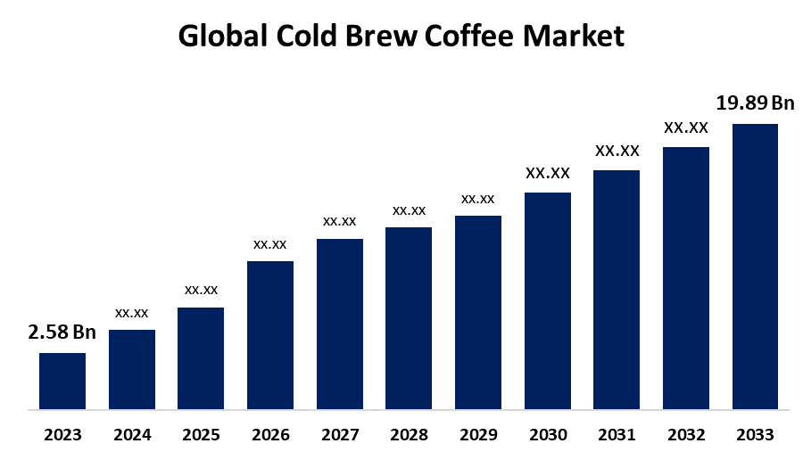 Global Cold Brew Coffee Market 