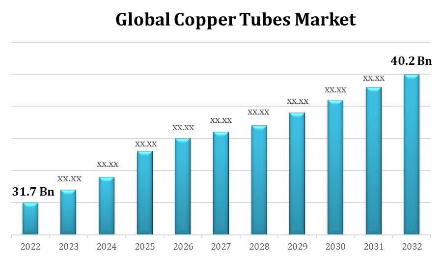 Global Copper Tubes Market