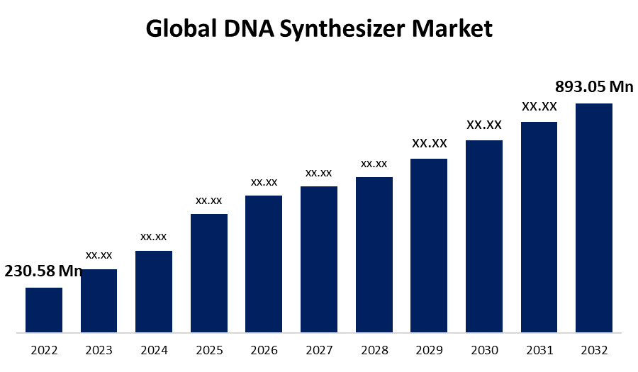 Global DNA Synthesizer Market 