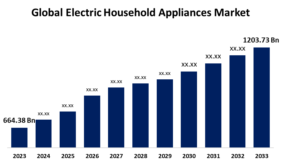 Global Electric Household Appliances Market