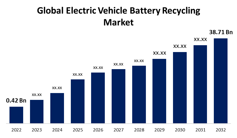 Global Electric Vehicle Battery Recycling Market