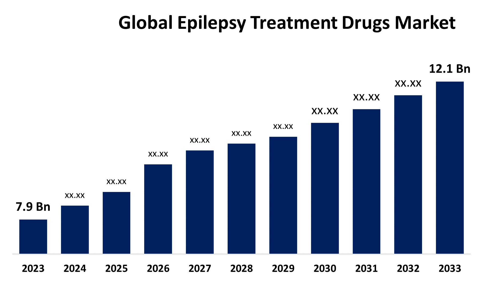 Global Epilepsy Treatment Drugs Market 