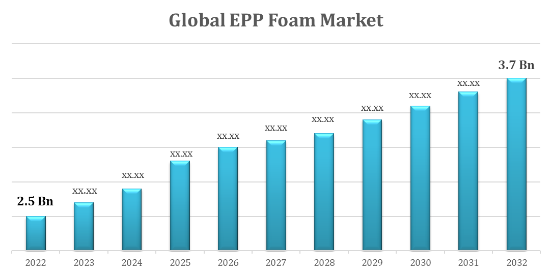 Global EPP Foam Market